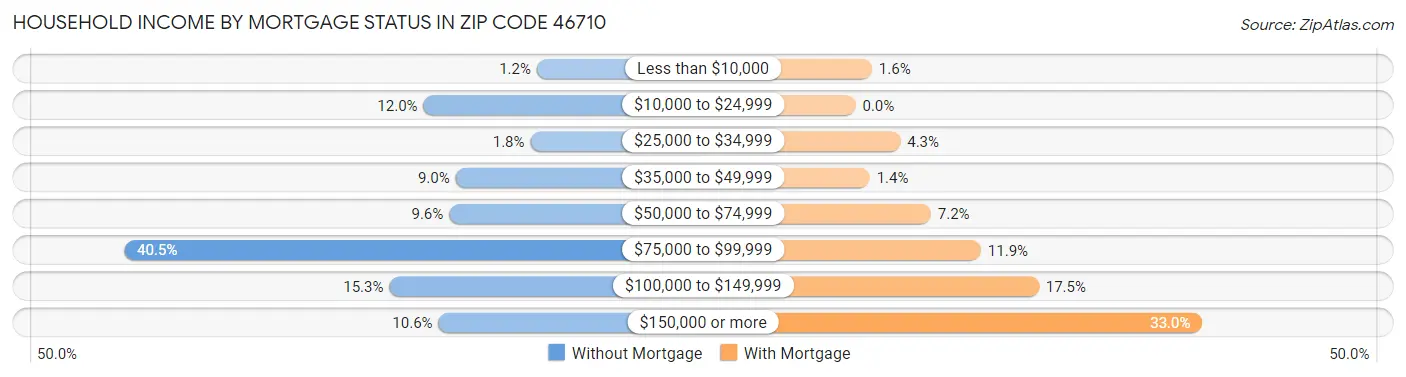 Household Income by Mortgage Status in Zip Code 46710