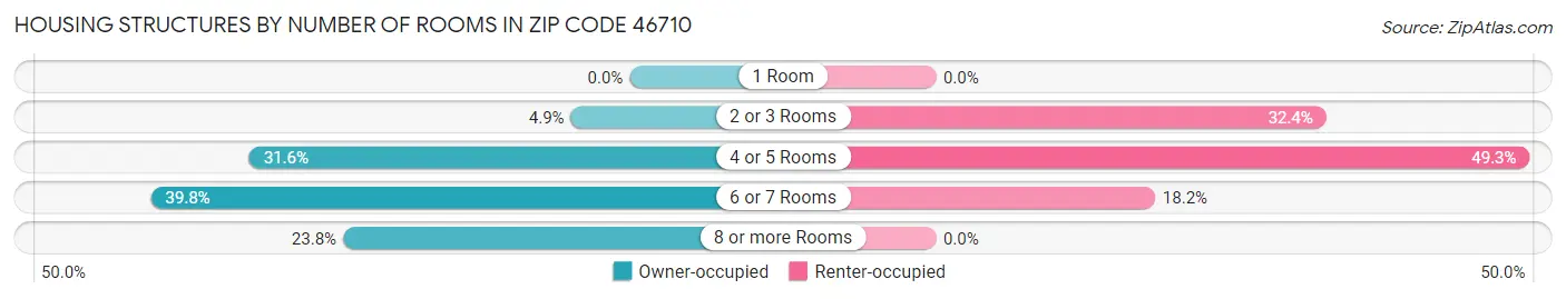 Housing Structures by Number of Rooms in Zip Code 46710
