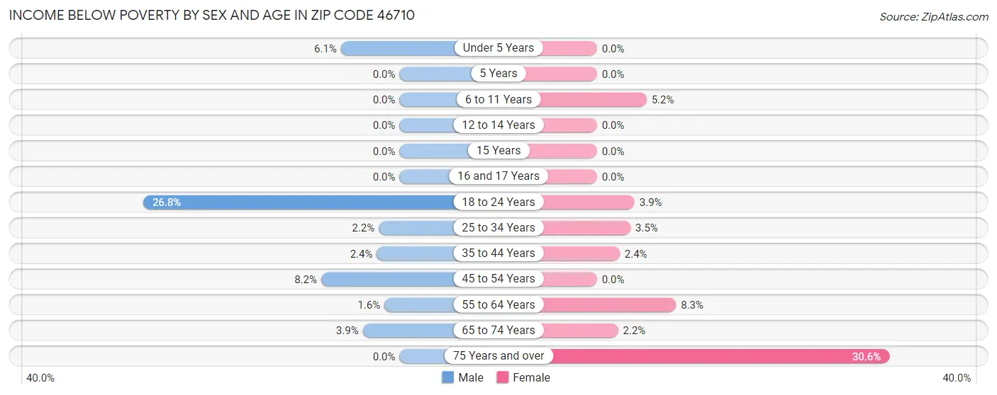 Income Below Poverty by Sex and Age in Zip Code 46710