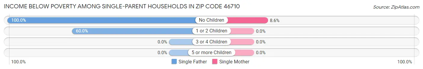 Income Below Poverty Among Single-Parent Households in Zip Code 46710