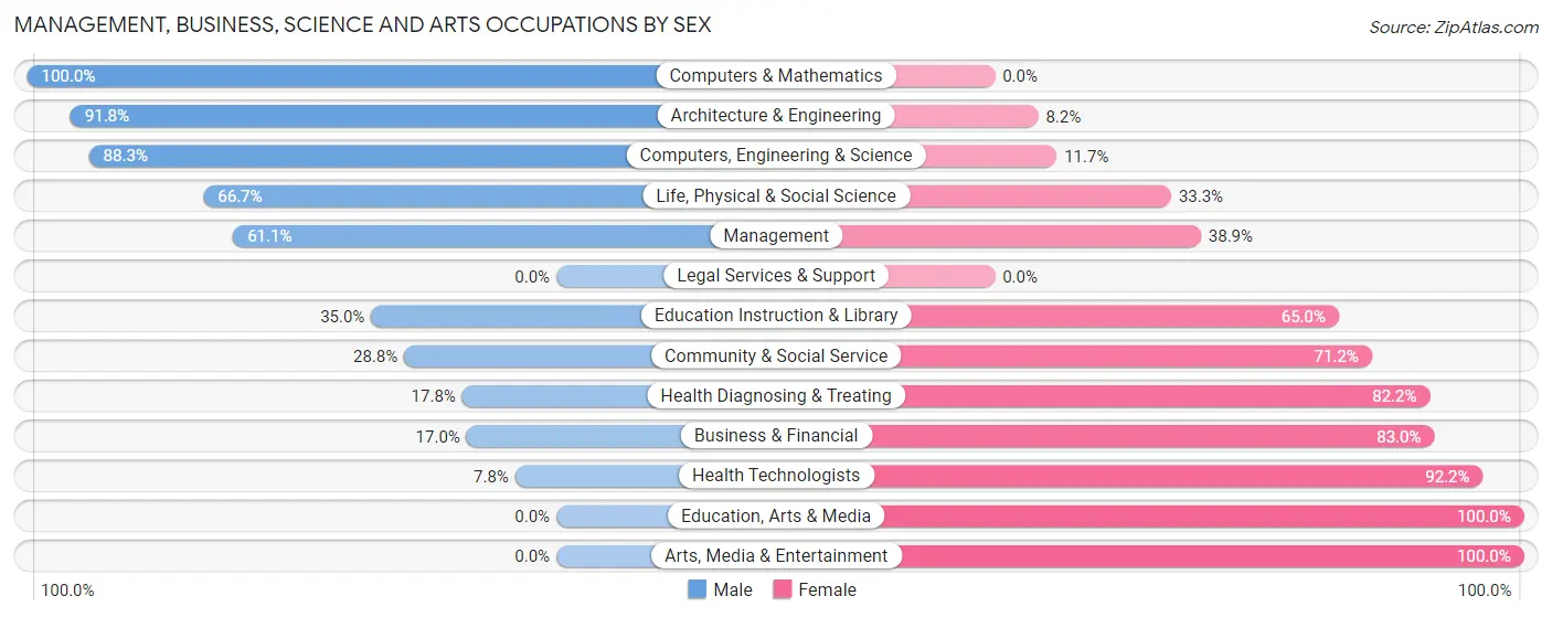 Management, Business, Science and Arts Occupations by Sex in Zip Code 46710