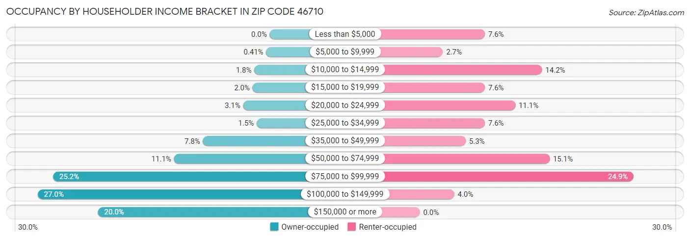 Occupancy by Householder Income Bracket in Zip Code 46710
