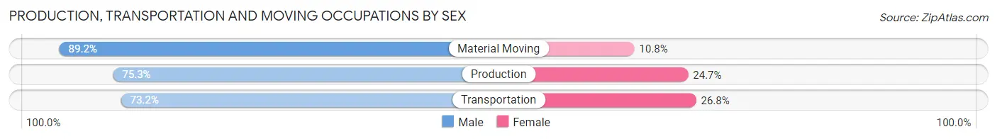 Production, Transportation and Moving Occupations by Sex in Zip Code 46710