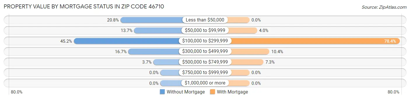 Property Value by Mortgage Status in Zip Code 46710