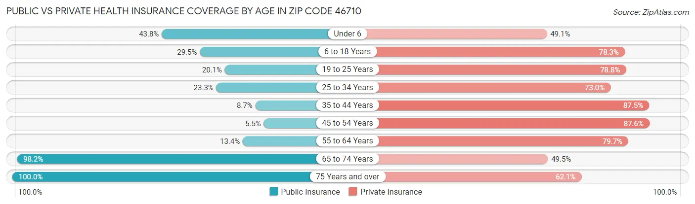Public vs Private Health Insurance Coverage by Age in Zip Code 46710