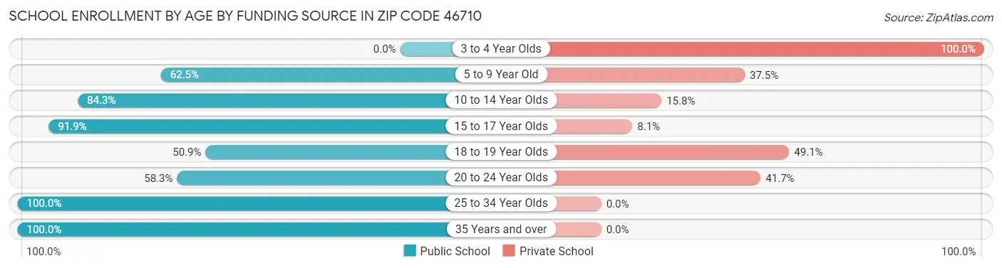 School Enrollment by Age by Funding Source in Zip Code 46710