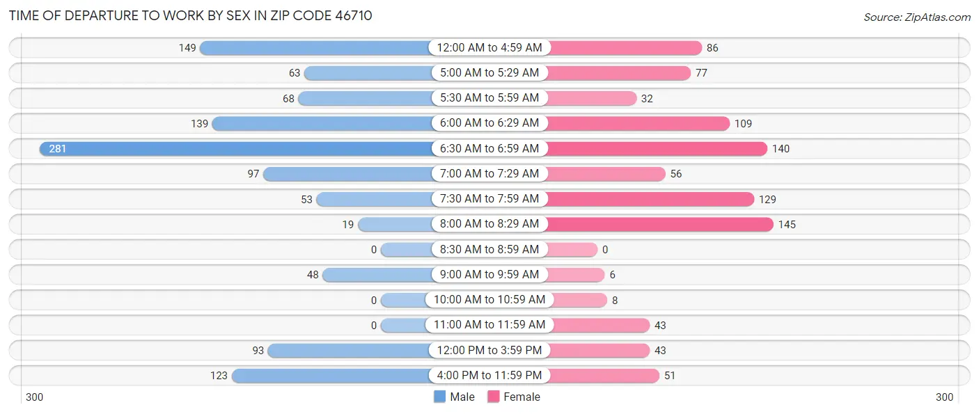 Time of Departure to Work by Sex in Zip Code 46710