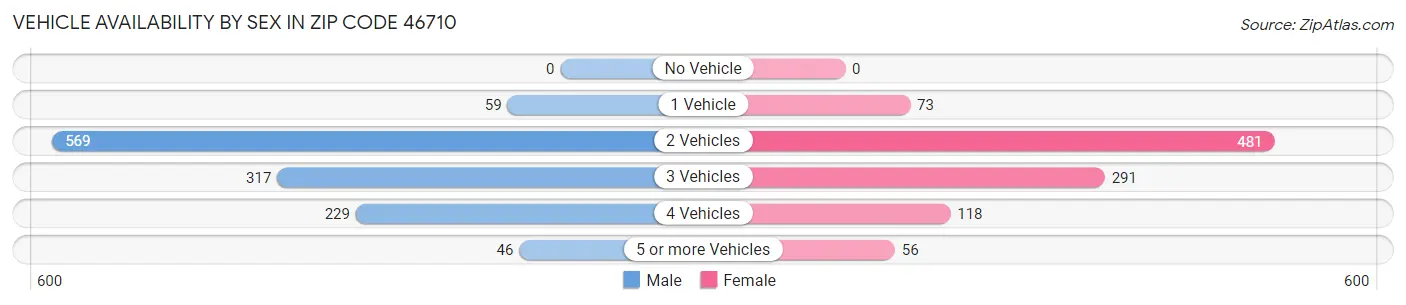 Vehicle Availability by Sex in Zip Code 46710