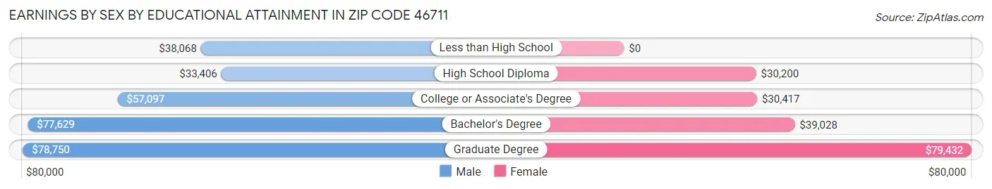 Earnings by Sex by Educational Attainment in Zip Code 46711