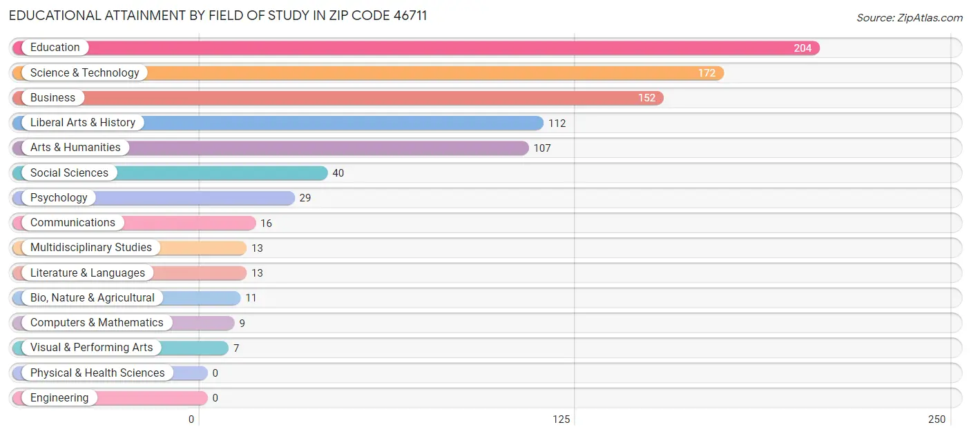 Educational Attainment by Field of Study in Zip Code 46711
