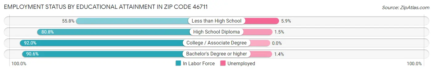 Employment Status by Educational Attainment in Zip Code 46711