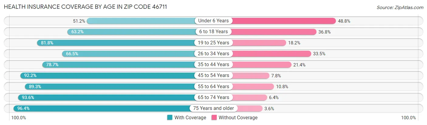 Health Insurance Coverage by Age in Zip Code 46711