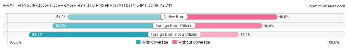 Health Insurance Coverage by Citizenship Status in Zip Code 46711