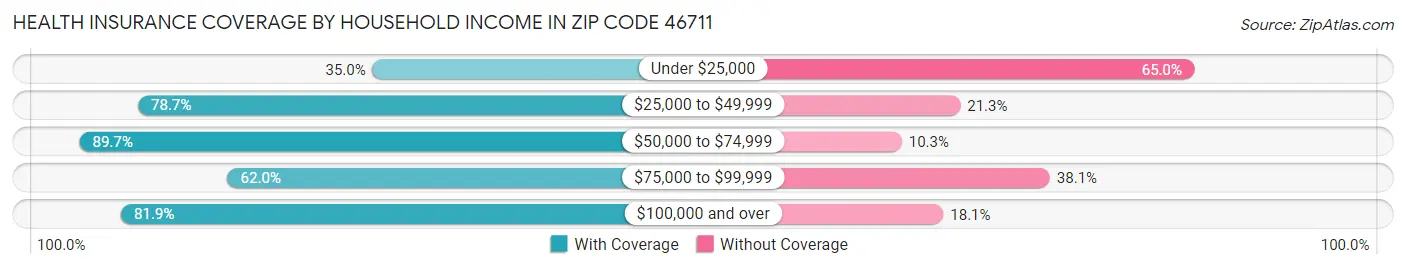 Health Insurance Coverage by Household Income in Zip Code 46711