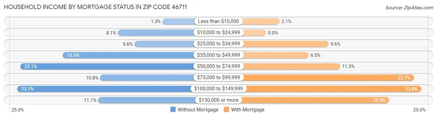 Household Income by Mortgage Status in Zip Code 46711