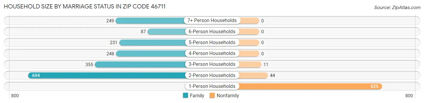 Household Size by Marriage Status in Zip Code 46711
