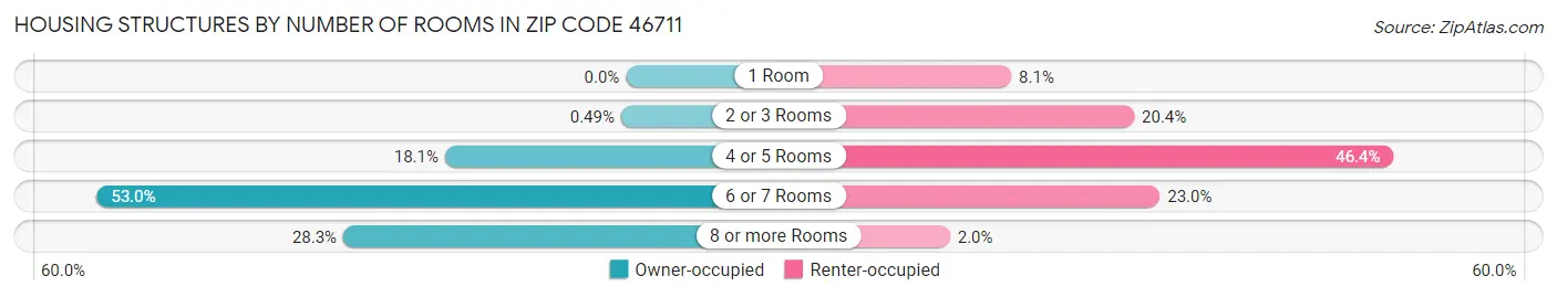 Housing Structures by Number of Rooms in Zip Code 46711