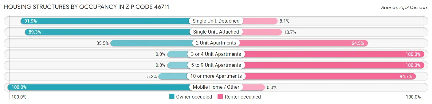 Housing Structures by Occupancy in Zip Code 46711