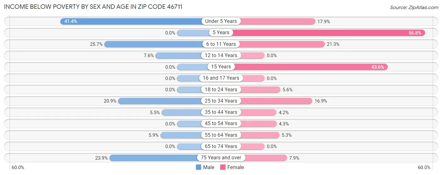 Income Below Poverty by Sex and Age in Zip Code 46711