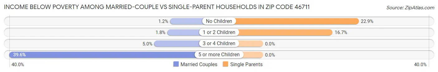 Income Below Poverty Among Married-Couple vs Single-Parent Households in Zip Code 46711
