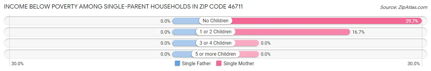 Income Below Poverty Among Single-Parent Households in Zip Code 46711