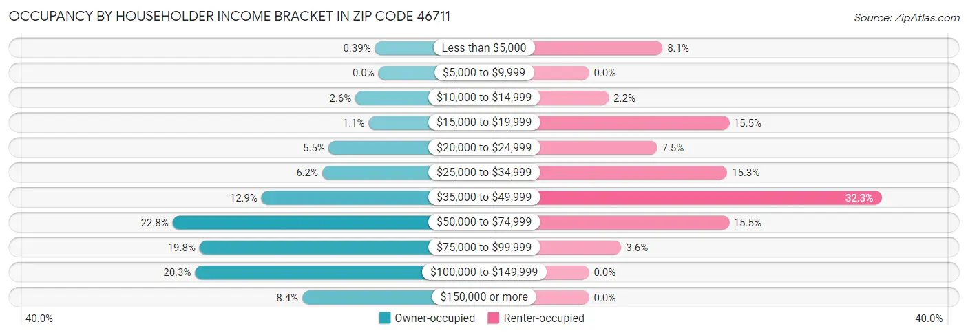 Occupancy by Householder Income Bracket in Zip Code 46711
