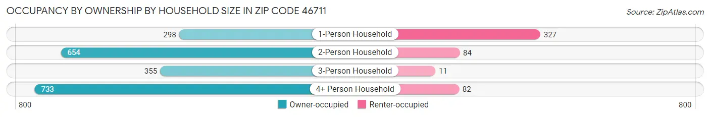 Occupancy by Ownership by Household Size in Zip Code 46711