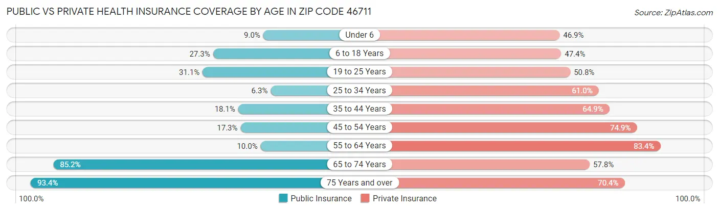Public vs Private Health Insurance Coverage by Age in Zip Code 46711