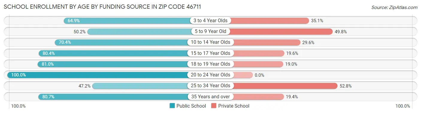 School Enrollment by Age by Funding Source in Zip Code 46711