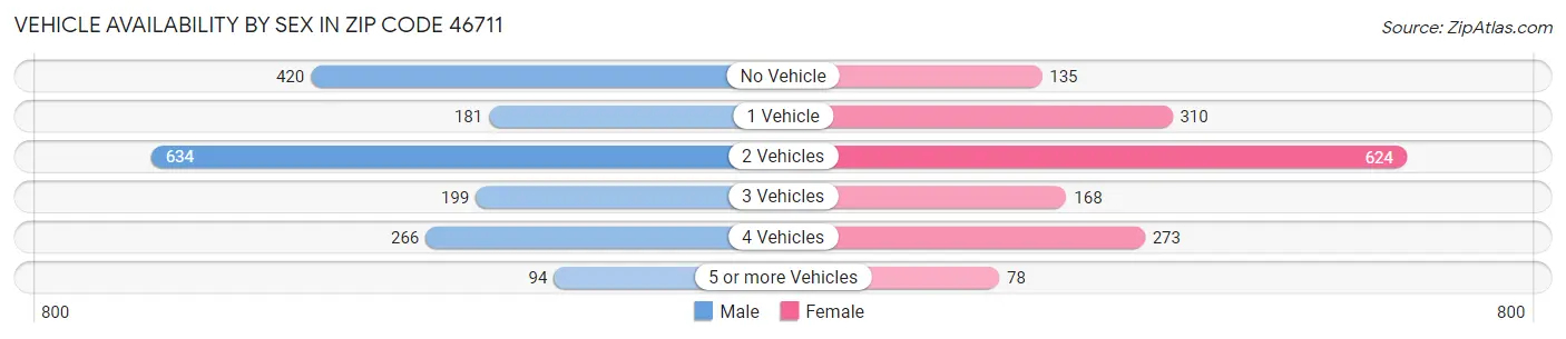 Vehicle Availability by Sex in Zip Code 46711