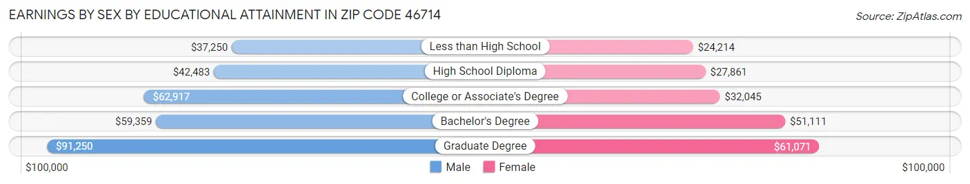 Earnings by Sex by Educational Attainment in Zip Code 46714