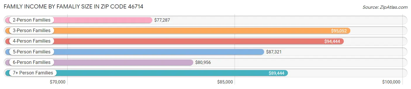 Family Income by Famaliy Size in Zip Code 46714