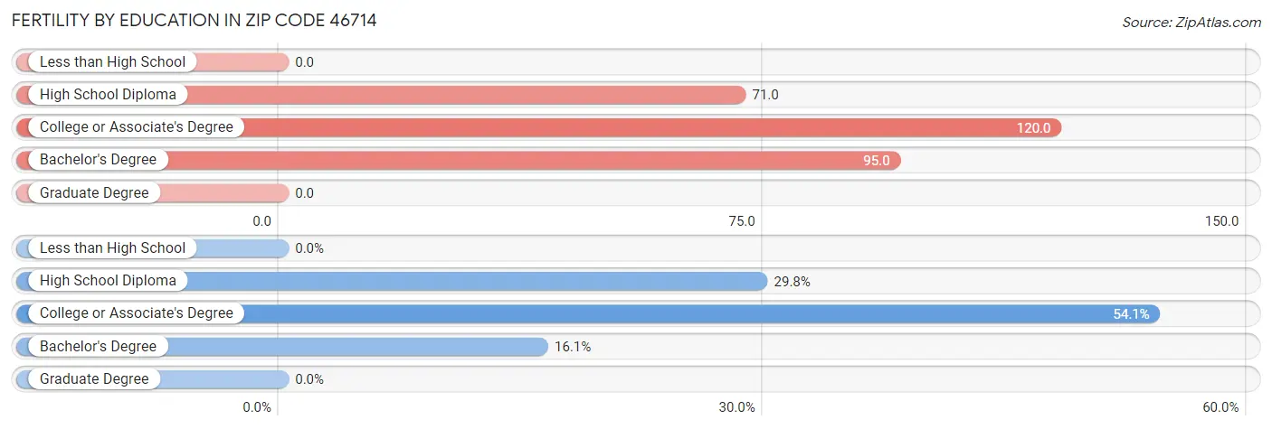 Female Fertility by Education Attainment in Zip Code 46714