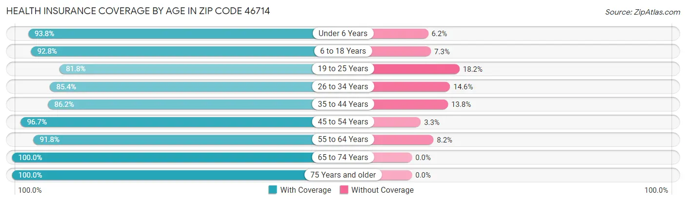 Health Insurance Coverage by Age in Zip Code 46714