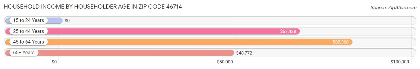 Household Income by Householder Age in Zip Code 46714