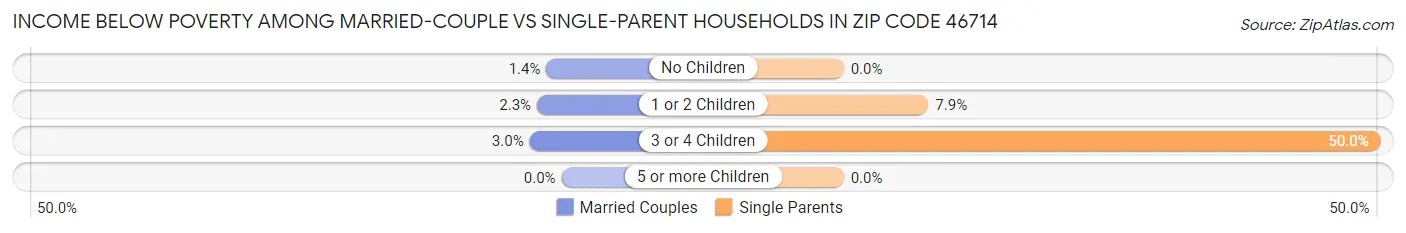 Income Below Poverty Among Married-Couple vs Single-Parent Households in Zip Code 46714