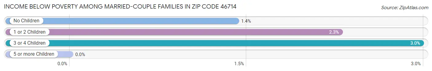 Income Below Poverty Among Married-Couple Families in Zip Code 46714