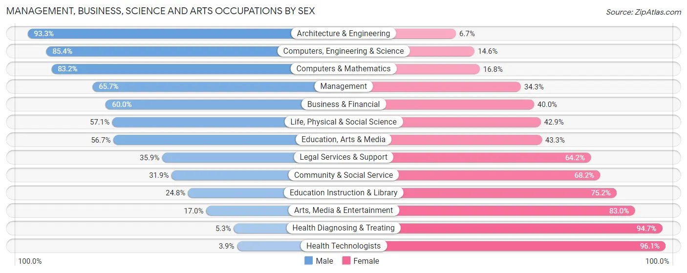 Management, Business, Science and Arts Occupations by Sex in Zip Code 46714