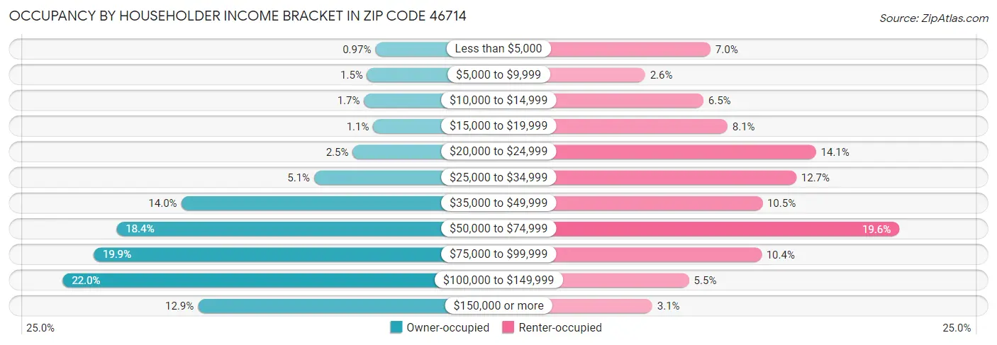 Occupancy by Householder Income Bracket in Zip Code 46714