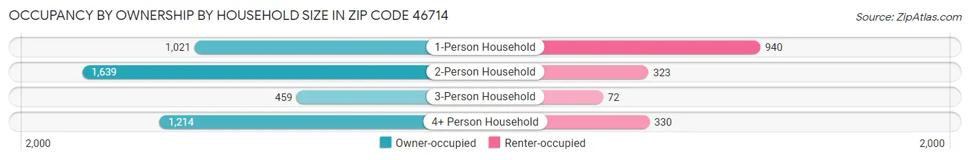 Occupancy by Ownership by Household Size in Zip Code 46714