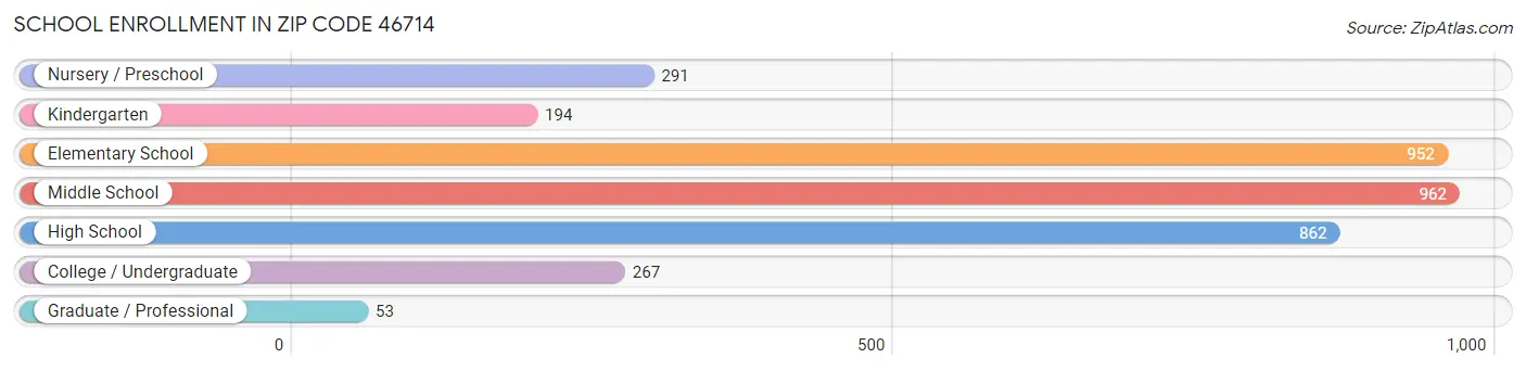 School Enrollment in Zip Code 46714