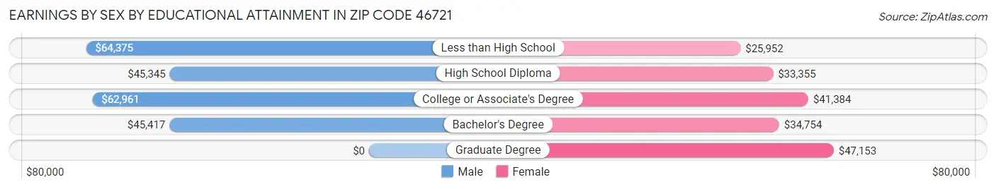 Earnings by Sex by Educational Attainment in Zip Code 46721
