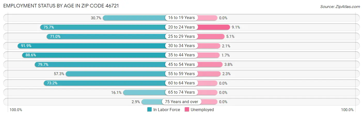 Employment Status by Age in Zip Code 46721