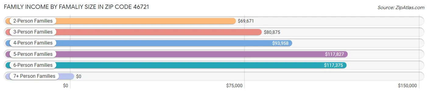 Family Income by Famaliy Size in Zip Code 46721