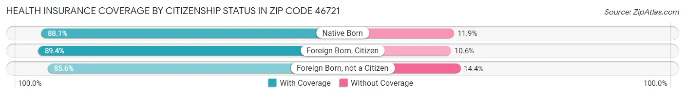 Health Insurance Coverage by Citizenship Status in Zip Code 46721