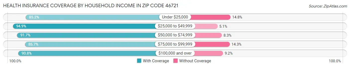 Health Insurance Coverage by Household Income in Zip Code 46721