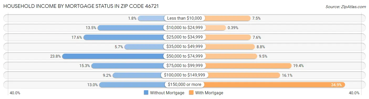Household Income by Mortgage Status in Zip Code 46721