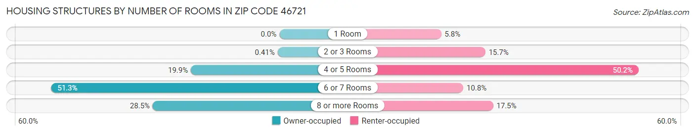 Housing Structures by Number of Rooms in Zip Code 46721