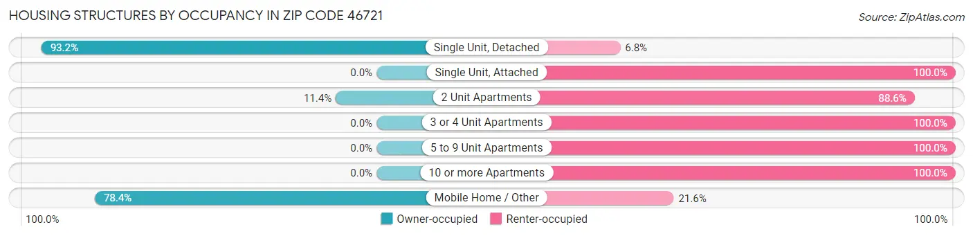 Housing Structures by Occupancy in Zip Code 46721