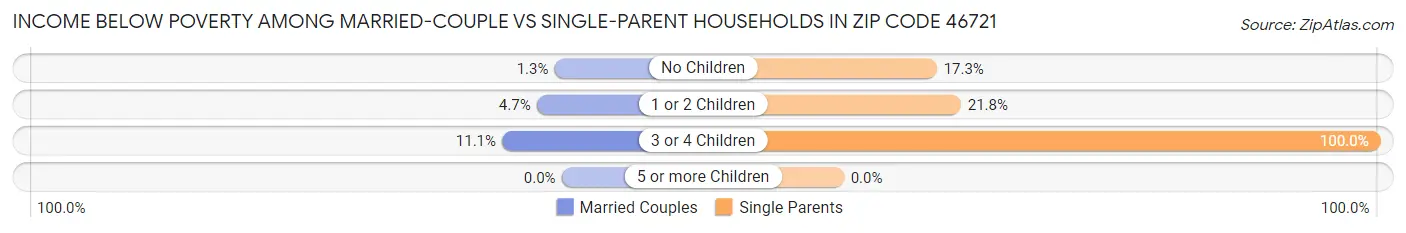 Income Below Poverty Among Married-Couple vs Single-Parent Households in Zip Code 46721